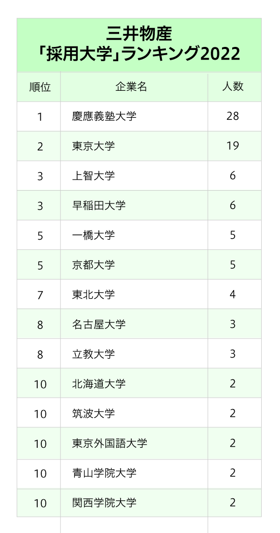 5大総合商社「採用大学」ランキング2022最新版【全10位・完全版】