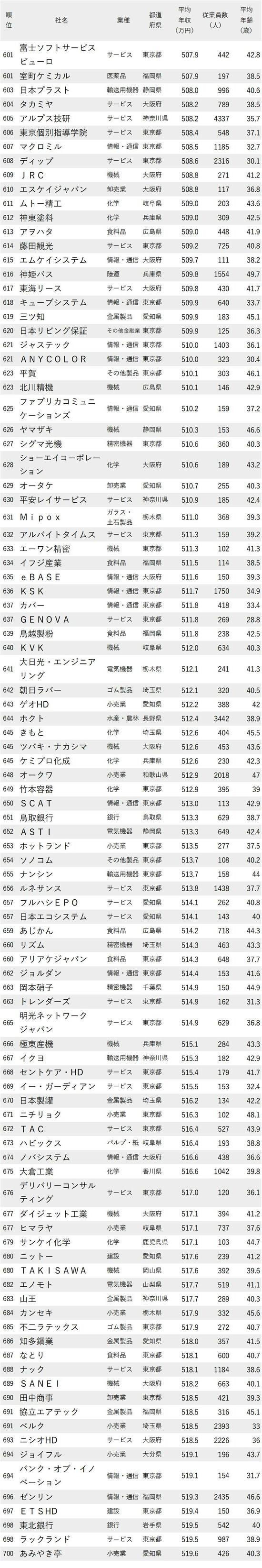 図_年収が低い会社ランキング2023最新版_601～700位