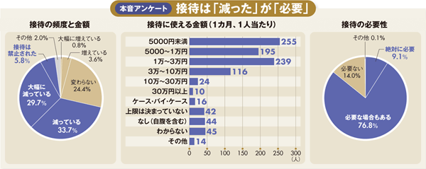 2次会消滅、銀座氷結、バブル期とは隔世の感！データで読み解く「ニッポンの接待」急減の内実