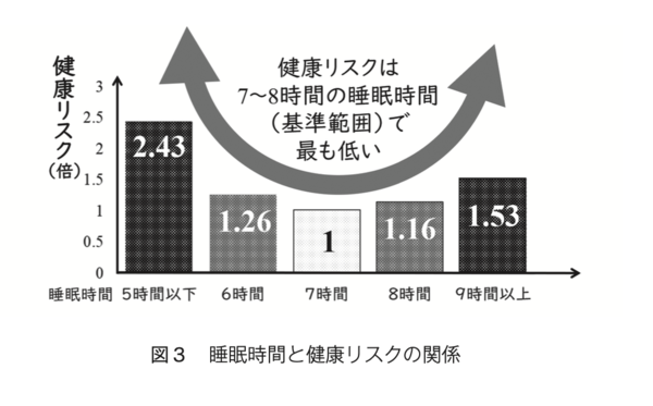 睡眠時間と健康リスクの関係
