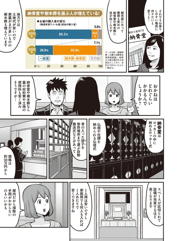 墓の悩みは金と人情③