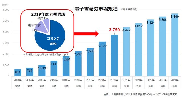 まんがは電子で読む 人が急増している理由 会員450万人のサイトも 消費インサイド ダイヤモンド オンライン