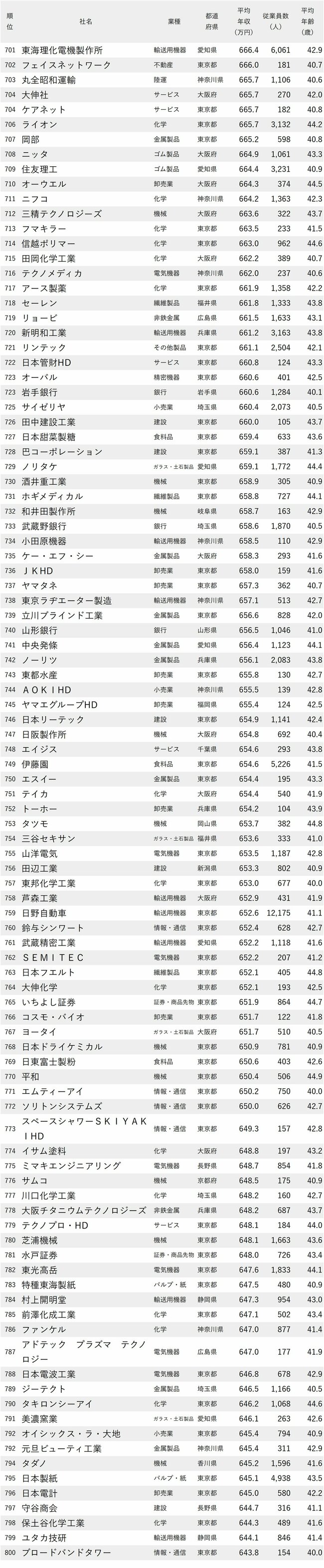 図表：年収が高い会社ランキング2024【従業員の平均年齢40代前半】701-800