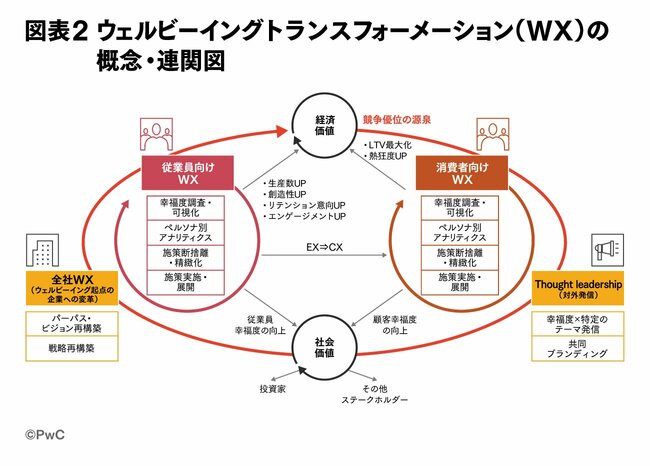 ウェルビーイングを起点とした企業変革（WX）