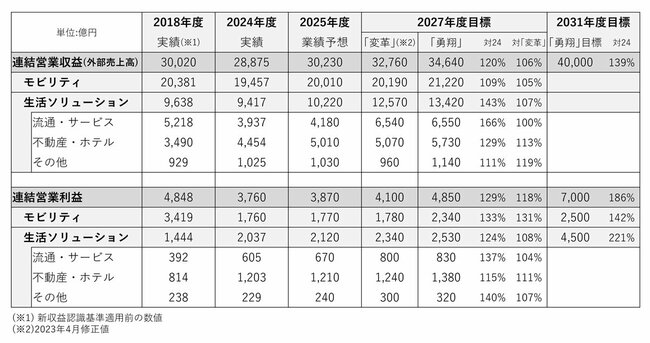 図表：目標値