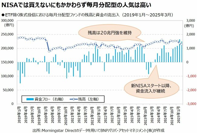 NISAでは買えないにもかかわらず毎月分配型の人気は高い
