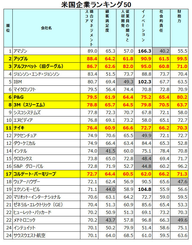 米国企業ランキングベスト50