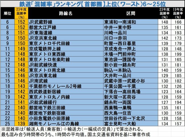 最新！鉄道「混雑率」ランキング【首都圏版ワースト25】東西線じゃない！「新・痛勤ラッシュ王」はどの路線？