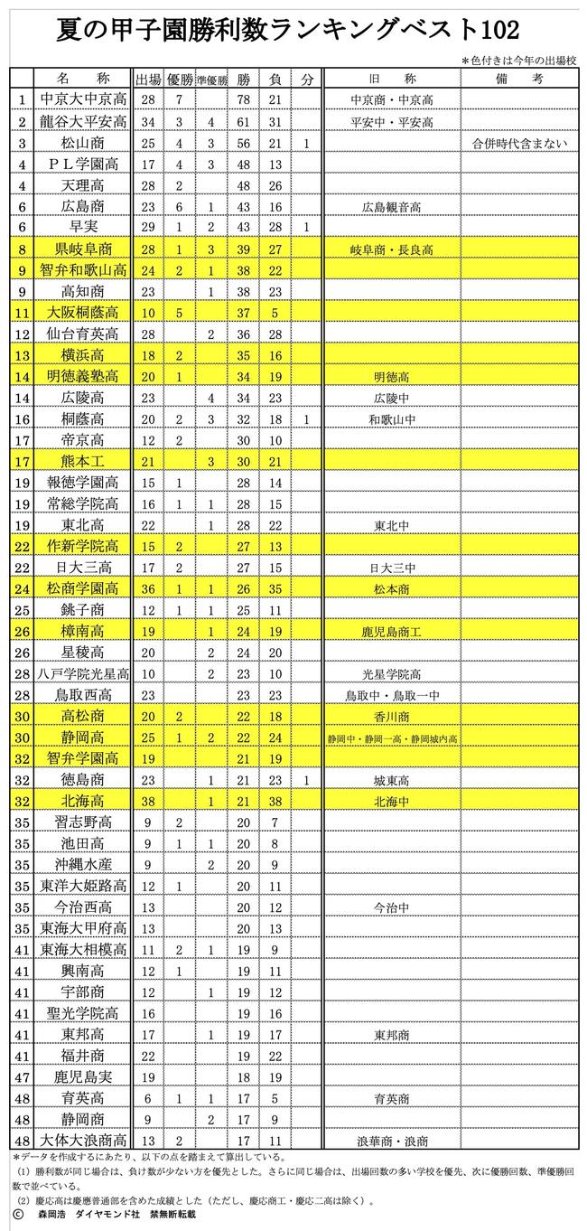 夏の甲子園勝利数ランキングベスト102【2021年完全版】