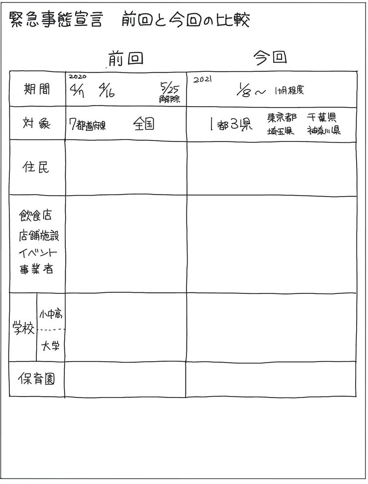 緊急事態宣言、前回と今回の「違い」を“1枚の図”にしてみた！