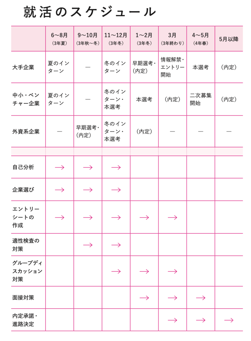 就活 スケジュール