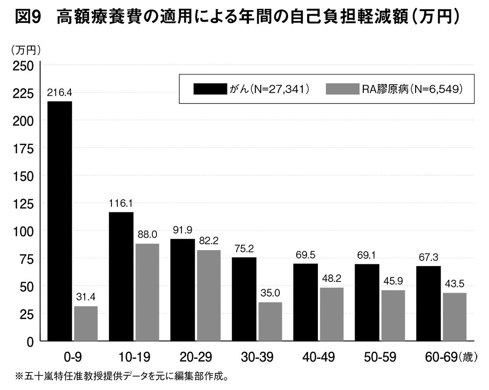 図9 高額療養費の適用による年間の自己負担軽減額（万円）