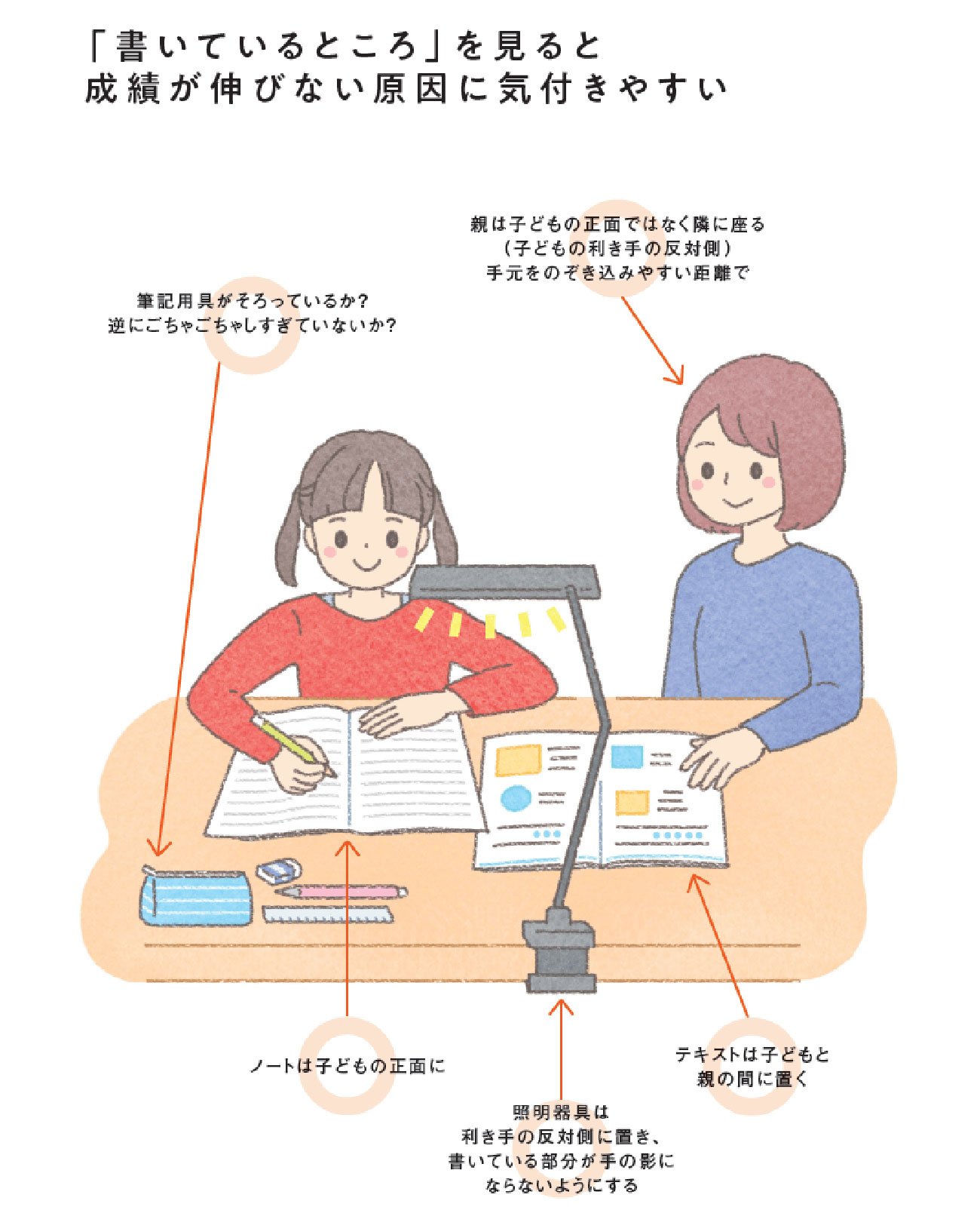 学力が伸び悩んでいるなら子どものノートそのものではなく、ノートを書く「過程」をチェックする!