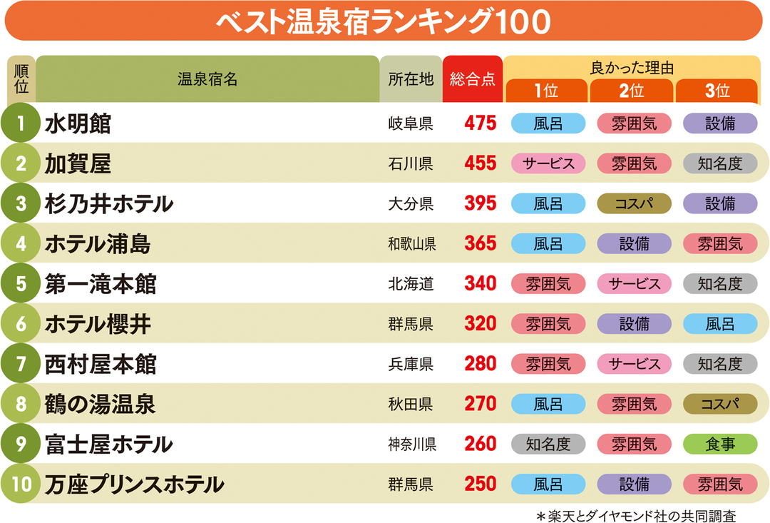 下呂温泉の「水明館」が1位！<br />日本の温泉宿ベスト100・上位十館