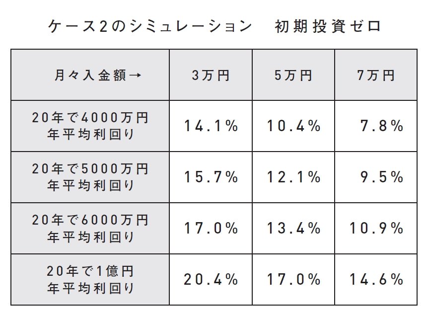 【米国株投資でFIRE達成】<br />40代で「FIRE」を目指す投資プランは、これ!