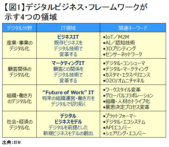 業界ごとにデジタル戦略は違うのか?<br />注目4分野の動きをまとめる