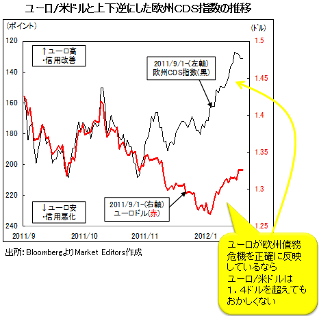 ユーロは欧州債務問題の改善によって<br />上がっているのではない。そのワケは?