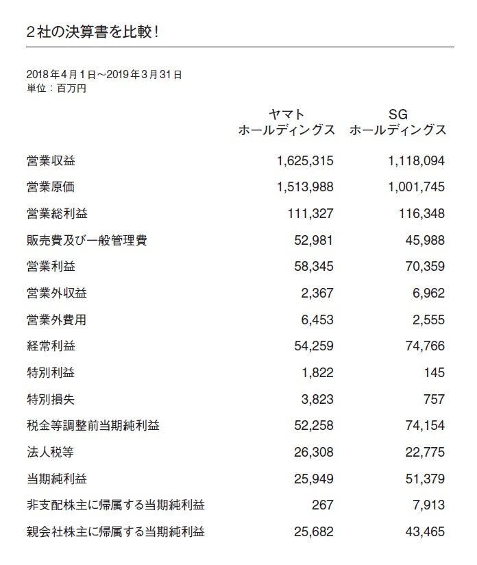 ヤマトより佐川のほうが儲かっている 宅配戦争に学ぶ経営の基本 経営や会計のことはよくわかりませんが 儲かっている会社を教えてください ダイヤモンド オンライン