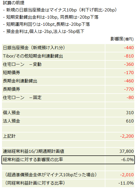 メガ3行で2200億円の収益減 <br />マイナス金利が銀行収益に与える影響