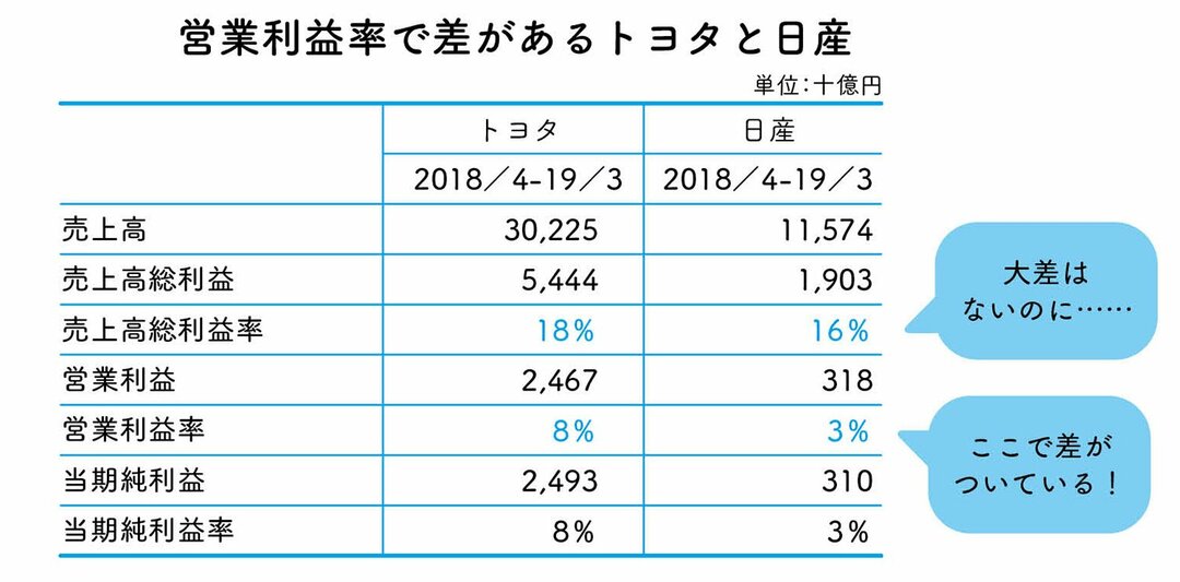 トヨタと日産の稼ぐ力のちがいは、決算書のここを見れば一発でわかる 