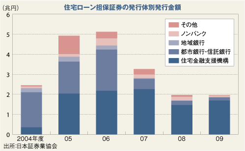 住宅金融支援機構が実施した<br />格付け機関“入札”の有名無実