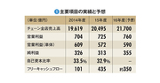 【ローソン】買収で最高益も本業は減益 「質」への投資で立て直し狙う