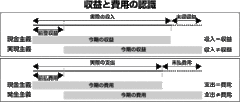 【第3部：アカウンティング】 収益および費用の認識