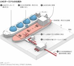 独LNG基地の急ピッチ建設、その舞台裏