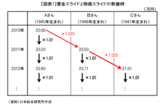 本当は年金給付抑制のための大芝居抜かずの宝刀「マクロ経済スライド」の功罪