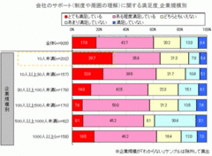 女性は大企業よりも小企業の方が働きやすい？『育児サポート制度』満足度トップは「10人未満の企業」