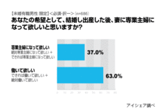 出産後も共働きが当たり前？男性の6割「結婚・出産後も働いてほしい」