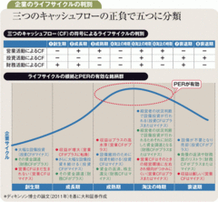 キャッシュフローの正負で成熟企業を選別し投資する