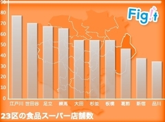 江戸川区の商店街――人口増加の新興住宅地で販売額が急増する、食料品専門店の“底力”