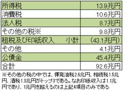 わが国にとって税体系の「理想型」はどのようなものか