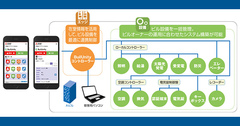 スマートフォンで複数のビルを一元管理中小規模ビルの管理業務を効率化する