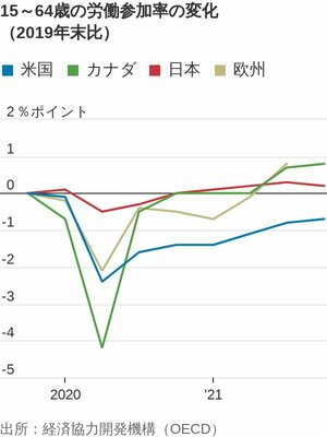 図表：15～64歳の労働参加率の変化