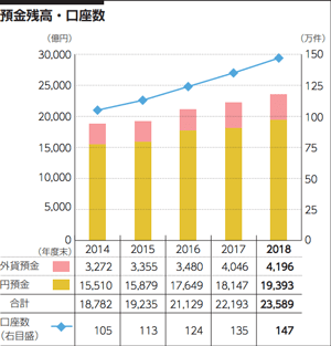 ソニー銀行 の顧客満足度調査の評価はなぜ高い 手数料や金利で突出したメリットが見当たらなくてもなぜかユーザーから支持されている理由はどこだ ネット 銀行比較 ザイ オンライン