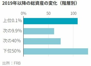 図表：2019年以降の総資産の変化（階層別）