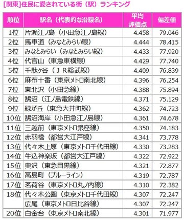 コロナ時代こそ住むべき「住民に愛されている街」ランキング【関東編】