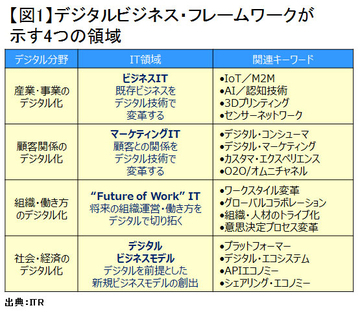 業界ごとにデジタル戦略は違うのか？注目4分野の動きをまとめる
