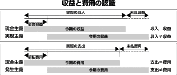 【第3部：アカウンティング】 収益および費用の認識