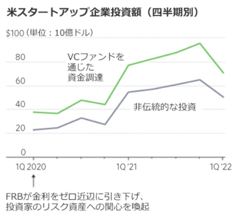 テク新興企業、評価急落で「宴」の終わり