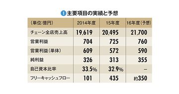 【ローソン】買収で最高益も本業は減益 「質」への投資で立て直し狙う