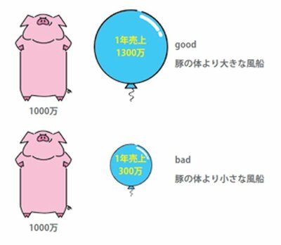 豚の体（総資本）を風船（売上高）が上回るとGOOD