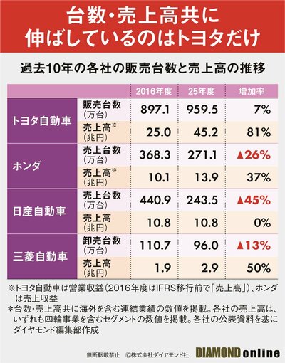 図表：販売台数と売上高の推移