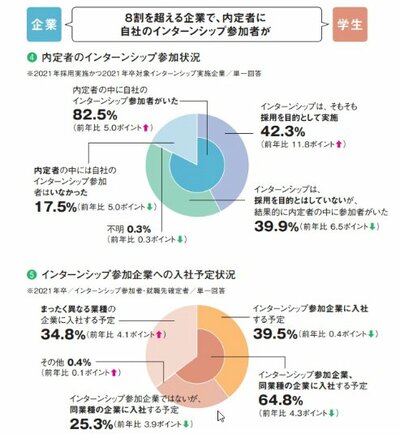 図表3：内定者のインターンシップ参加状況