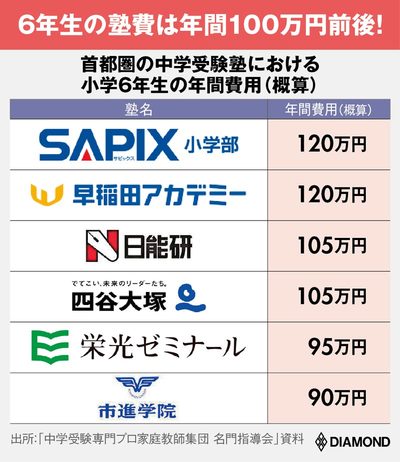 図版：首都圏の中学受験塾における小学6年生の年間費用