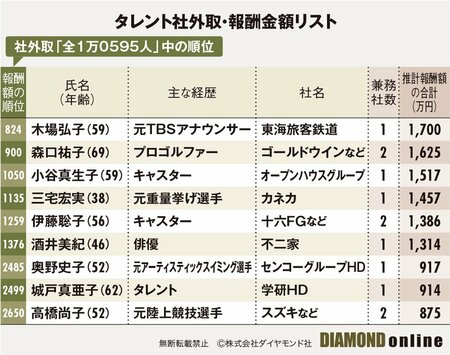 図表：タレント社外取・報酬金額リスト2