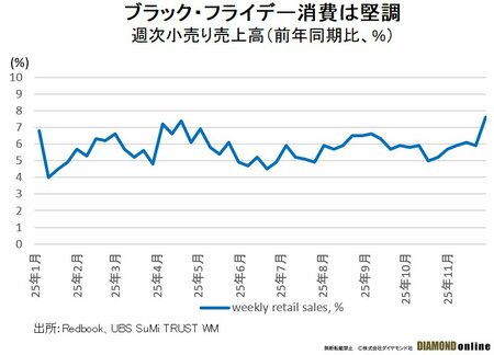 週次小売り売上高（前年同期比、%）