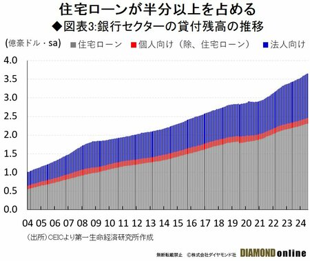 図表3:銀行セクターの貸付残高の推移